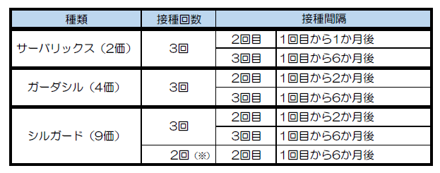子宮頸がん予防ワクチン（HPVワクチン）について| 予防接種・健康診断
